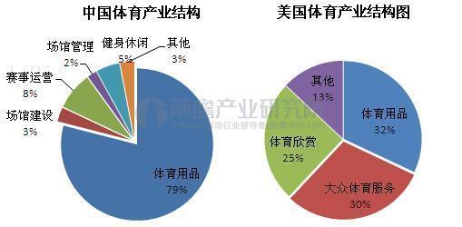 图表1:中美体育产业结构分析图(单位:%)