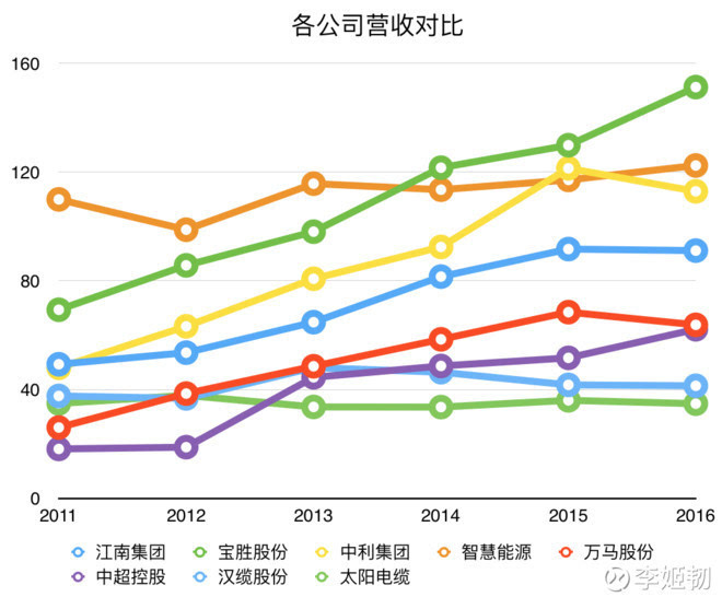 2014年前后,多家电缆公司都出现了和江南类似幅度的增长,说明行业大