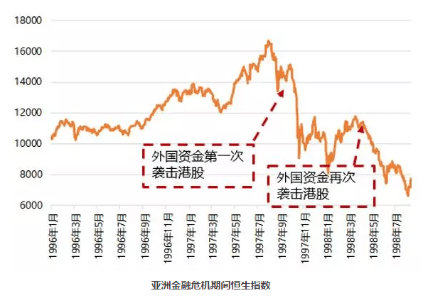 香港政府通过市场运作买入了大量香港股票,一度占有港股7%的市值,才