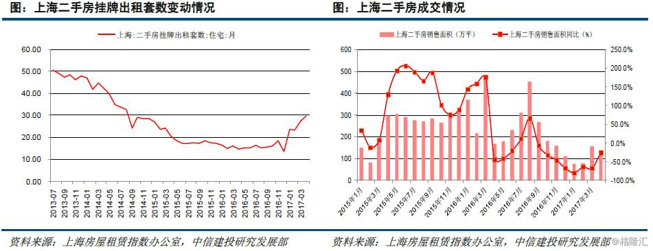 上海二手房租金下跌,房价会联动下跌吗?