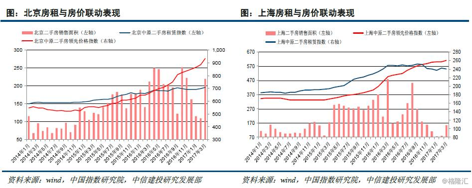 上海二手房租金下跌,房价会联动下跌吗?