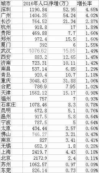 深圳户口人口_截至2018年年底,深圳有多少户籍人口 常住人口 建议收藏本文章