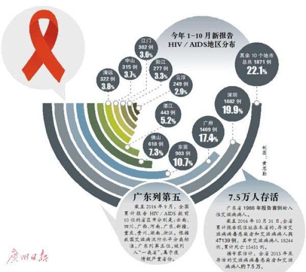 广州有多少艾滋病人口_广州省有多少市和区