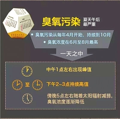 郑州首发臭氧污染管控措施涉气企业错时生产