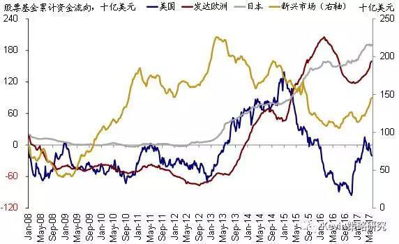 全球资金流向监测：继续流出美股、流入香港市场日本转为流入