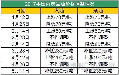 国内成品油调价窗口开启油价上调走势向好