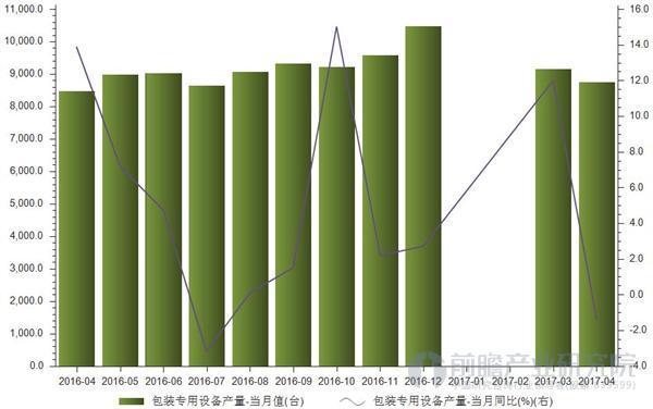 4月包装专用设备产量为8753台同比减少1.4%