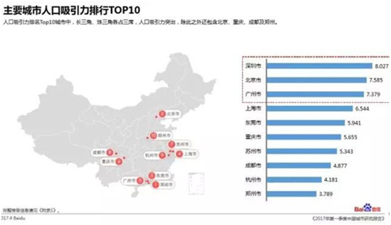 全国城市人口_...晋升 新一线 城市 人口吸引力全国前10(2)