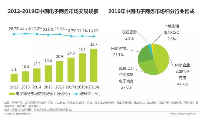 艾瑞咨询最新数据显示,2016年中国电子商务市场交易规模20.