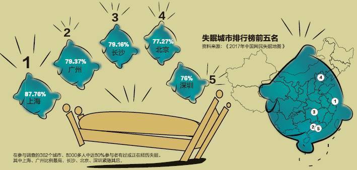 中国失眠人口_失眠配图(3)
