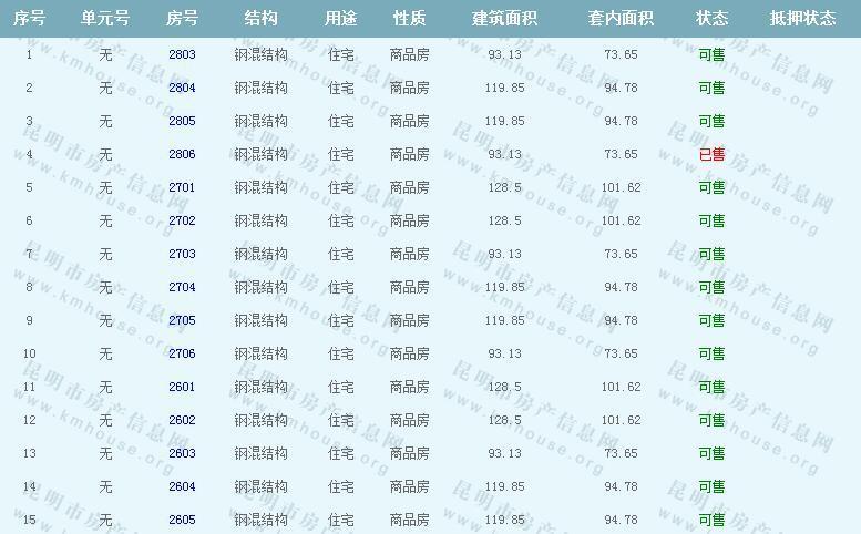 昆明恒大名都A3地块第8栋装修房准售房公示