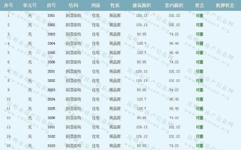 昆明恒大名都A3地块第8栋装修房准售房公示