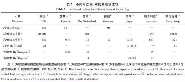 中国土壤环境质量标准中重金属指标的筛选