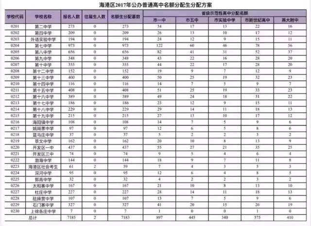 秦皇岛人口数_2017秦皇岛各区人口数量排行榜,历年秦皇岛人口数量排行榜(2)