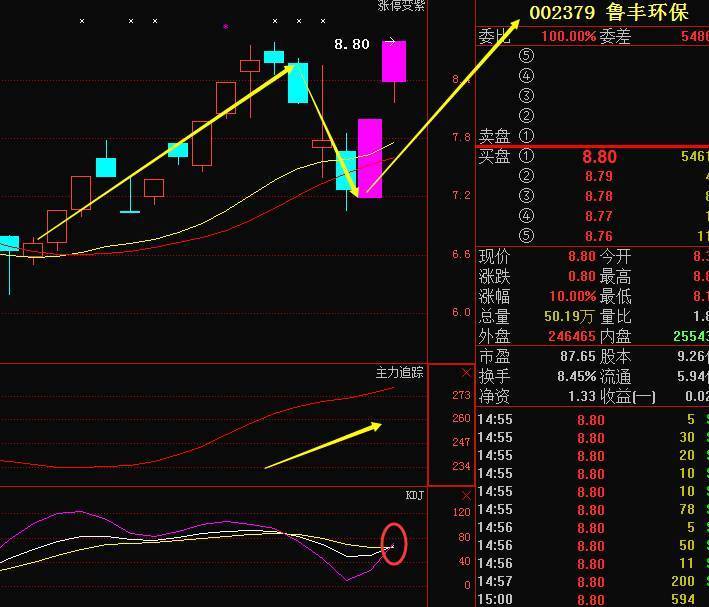 两周维持的观点后,建议:大盘60分钟不死叉,本轮反弹的行情不会结束