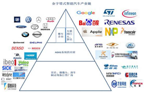 从目前的智能汽车产业链来看,车厂控制着汽车生产资质和整车制造;一级