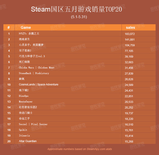 h1z1装备价格排行_Steam国区5月销量排行:H1Z1遥遥领先