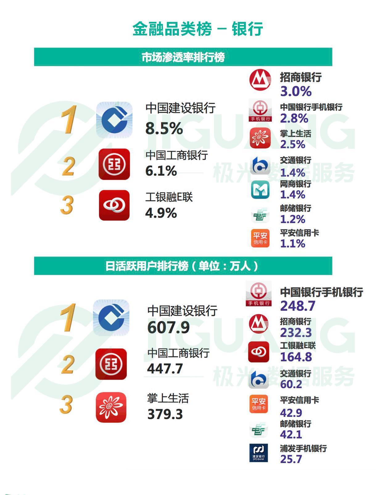 极光大数据:银行 app 榜单