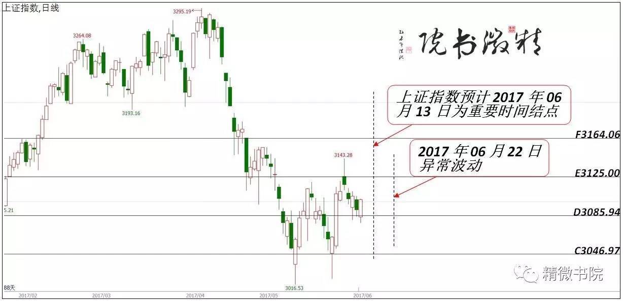 2017年06月07日 中国股票指数(上证指数)行情分析预测