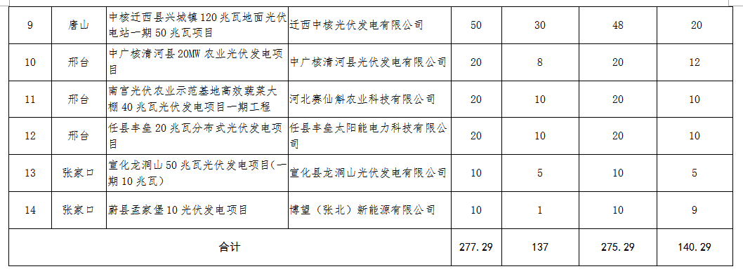 河北省2016年普通光伏发电项目并网指标调整