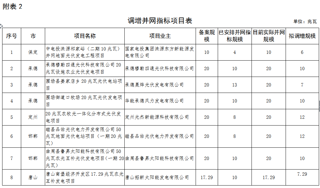 河北省2016年普通光伏发电项目并网指标调整