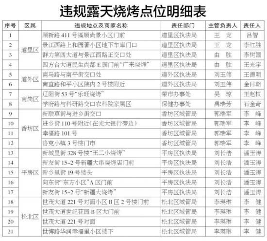 哈尔滨烧烤排行_哈尔滨夜宵排行榜出炉!第一名竟然是…(2)