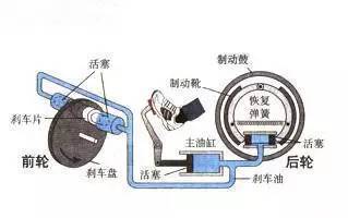注意,刹车油一旦渗漏最常发生在这几个地方,四个车轮附近的刹车排油孔