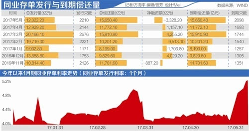 同业存单怪象:利率超5% 5月净发行量却创史上最大缺口