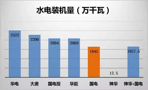 五大电力集团排名_五大电力(3)