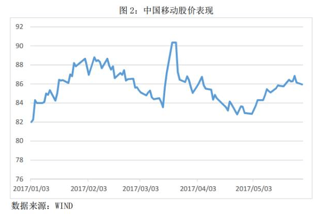 中国联通(00762)