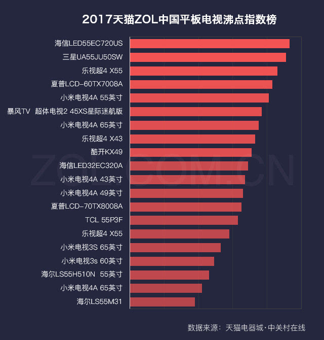 2017天猫zol中国平板电视沸点指数榜