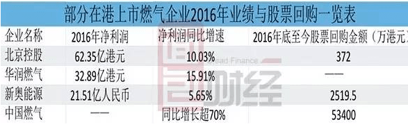 争抢燃烧的现金奶牛:燃气垄断巨头成为市场化改革大赢家