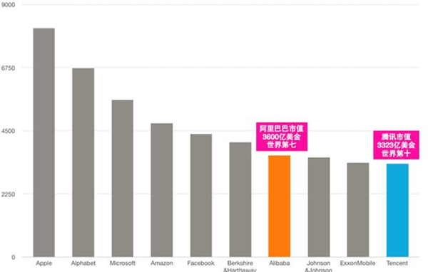 阿里巴巴市值超越腾讯登顶亚洲最高 创下历史