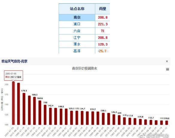 南京全城暴雨 日降水量208.8mm已破纪录并且还在增加中