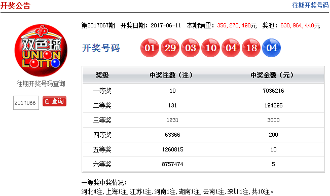 双色球17067期开奖结果:头奖10注703万 奖池6.3亿