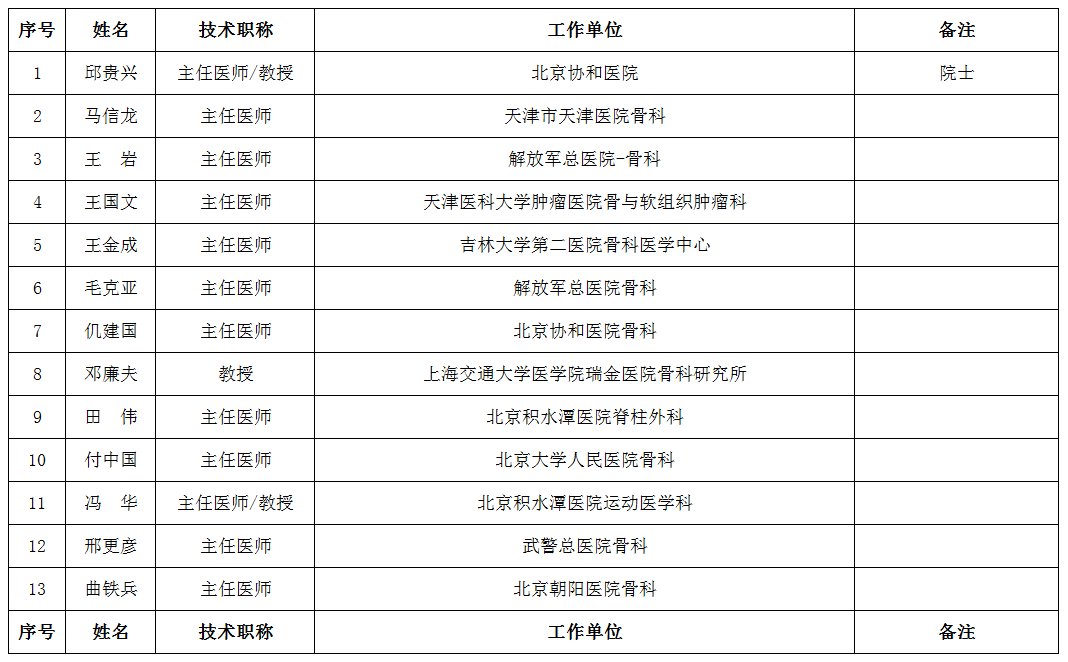 骨科用医疗器械专家咨询委员会候选人名单 (共78人,包含1名院士)