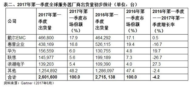 国产服务器排名_服务器(2)