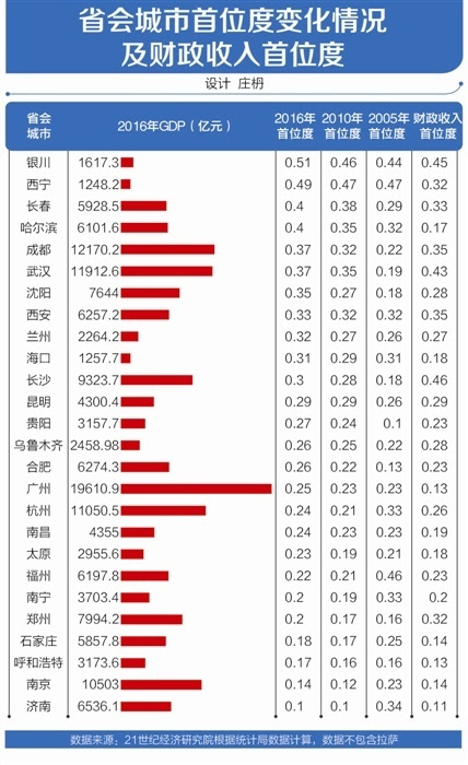 省会城市gdp占全省比重_27个省会城市首位度排行榜 谁是中国最强势的省城(2)