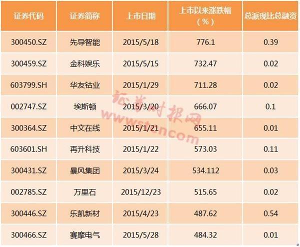 分红股票排名_股票分红图片(2)