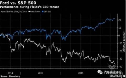 为何持续盈利的福特股票下跌,而仍旧亏损的特斯拉却股票大涨