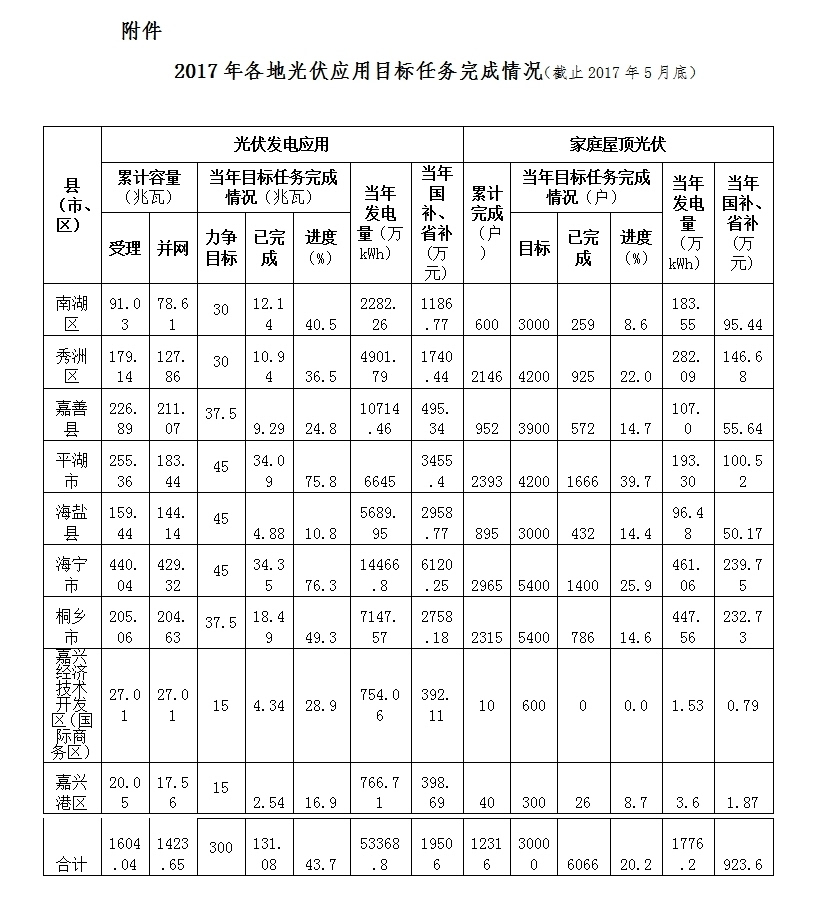 2017年嘉兴各地光伏应用目标任务完成情况(截