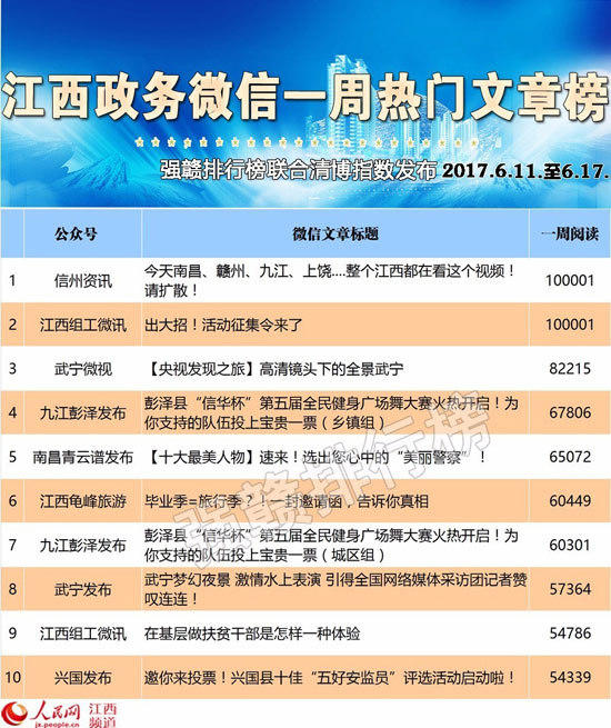 江西政务微信榜：领先4.66分 江西组工微讯惊险登顶！