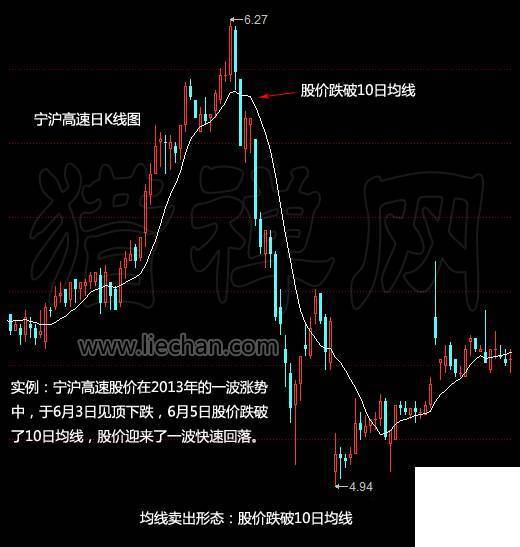 移动平均线:股票,期货,外汇交易的生命线_外汇均线挂单交易_外汇5分钟均线交易系统