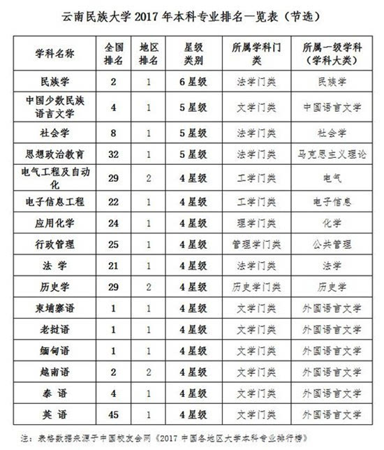 云南民族大学柬埔寨语老挝语等本科专业全国排名第一