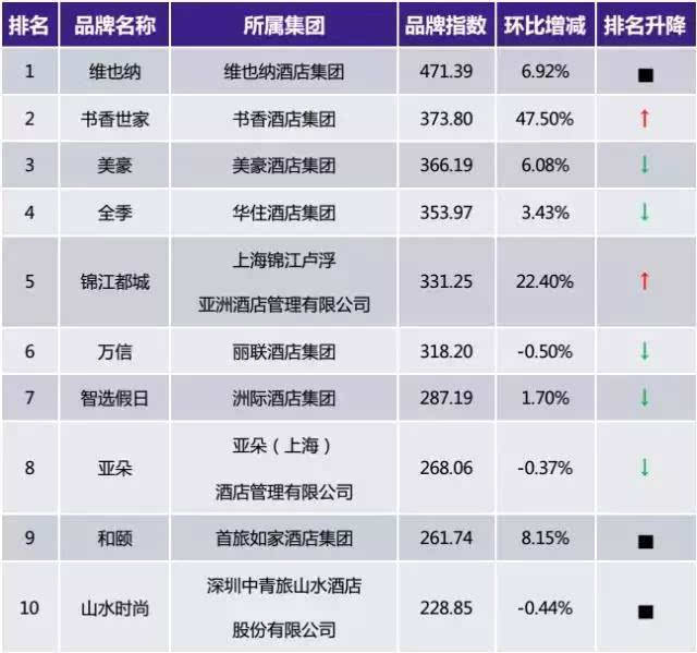 中国枕头品牌排行榜_中国十大连锁酒店品牌排行榜2016