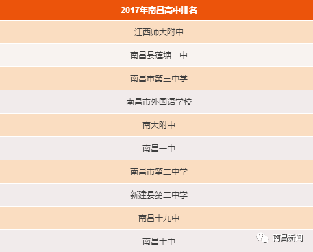 345名江西省赣州三中 333名新余市第四中学 332名南昌二中红谷滩校区