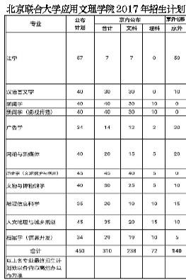 北京联合大学应用文理学院在京计划招生310人