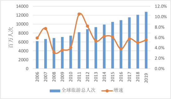 旅游总收入中国排名第二 这个国家连续七年第