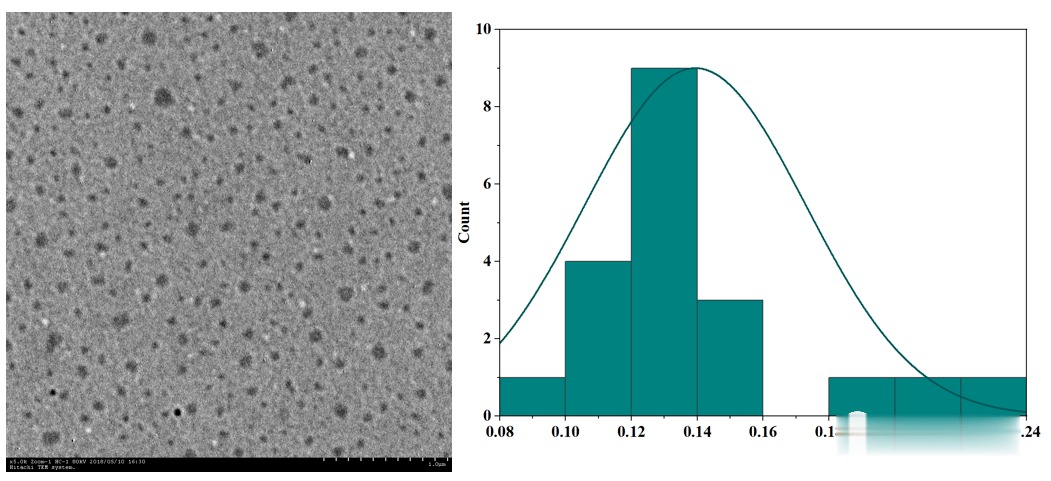 如何对电镜图中的纳米颗粒进行粒径整体测量,并使用origin作图