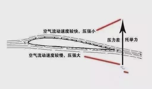 飞机飞行原理3d动态图,形象生动解析飞行原理